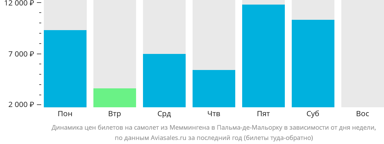 Динамика цен билетов на самолёт из Меммингена в Пальма-де-Майорку в зависимости от дня недели