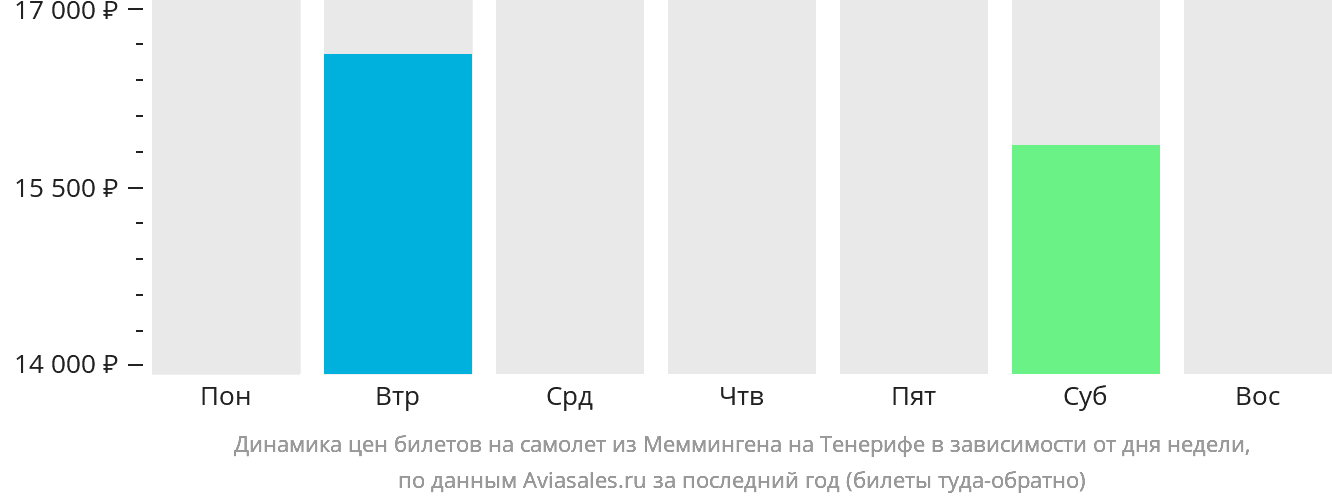 Динамика цен билетов на самолёт из Меммингена на Тенерифе в зависимости от дня недели