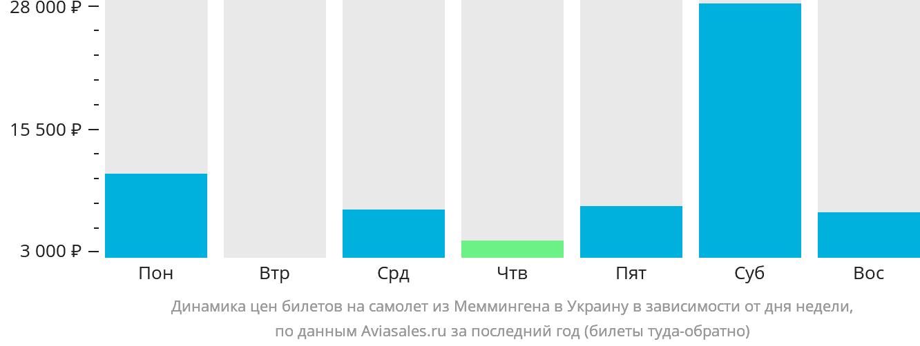 Динамика цен билетов на самолёт из Меммингена в Украину в зависимости от дня недели