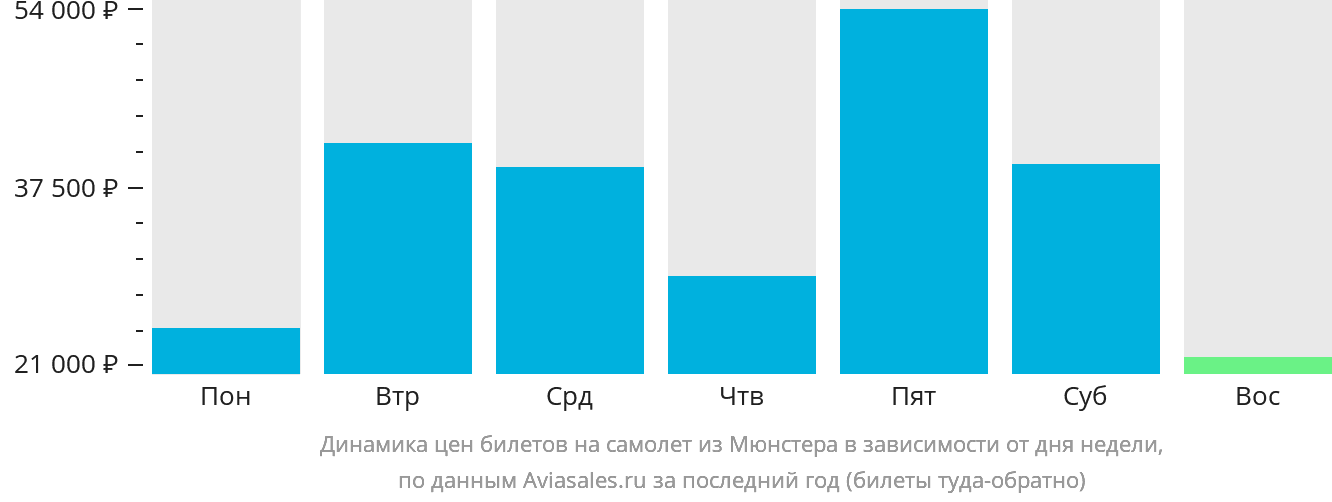 Динамика цен билетов на самолёт из Мюнстера в зависимости от дня недели