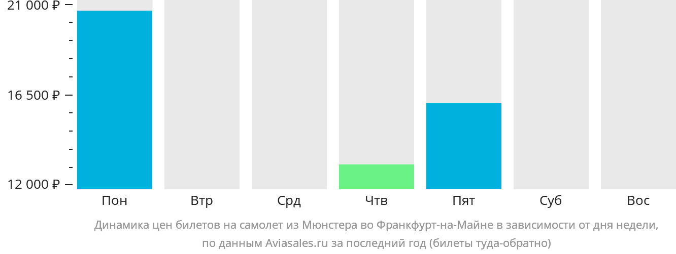 Динамика цен билетов на самолёт из Мюнстера во Франкфурт-на-Майне в зависимости от дня недели
