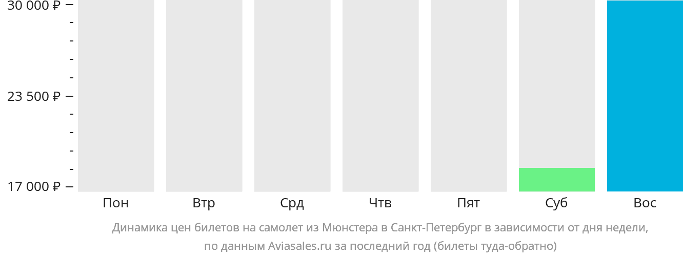 Динамика цен билетов на самолёт из Мюнстера в Санкт-Петербург в зависимости от дня недели