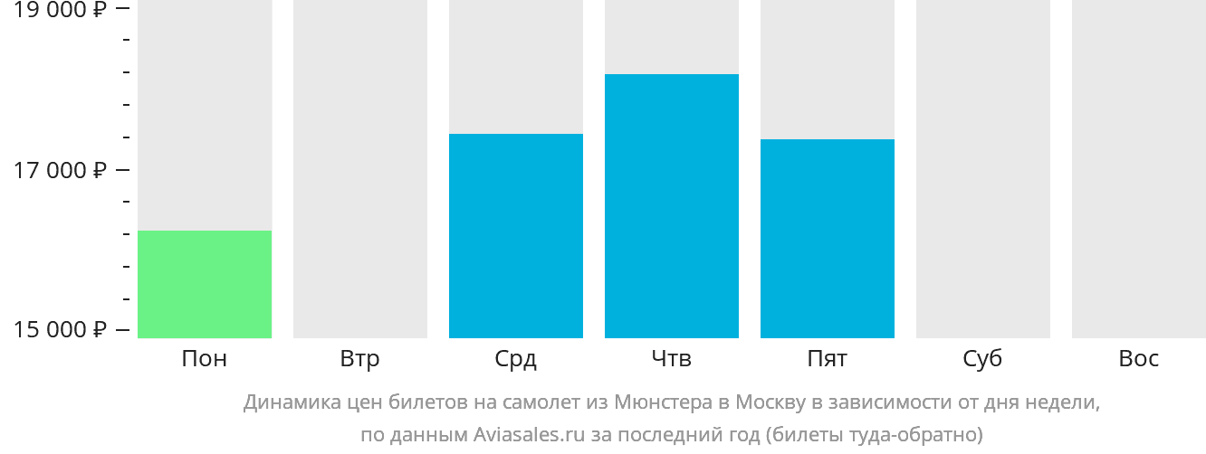 Динамика цен билетов на самолёт из Мюнстера в Москву в зависимости от дня недели