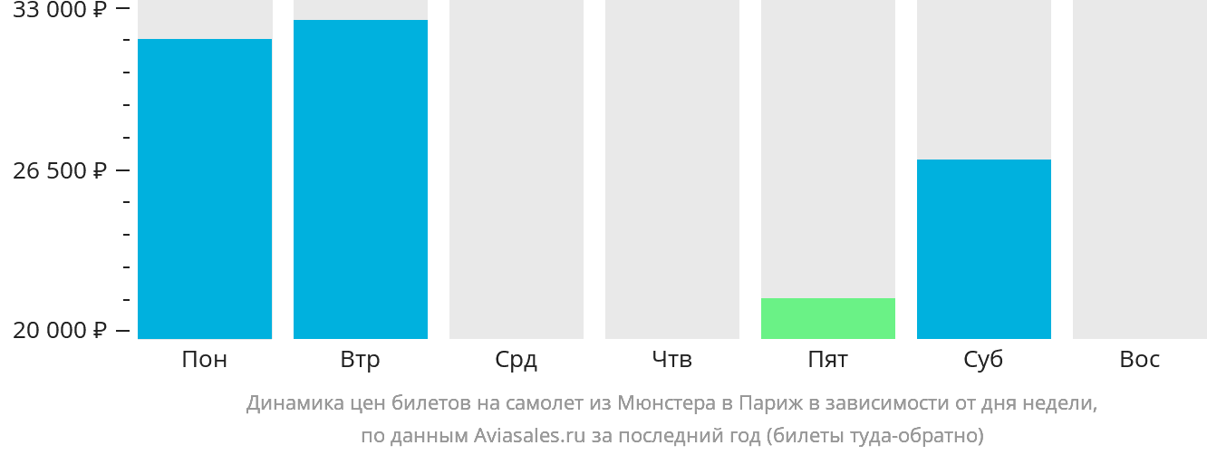 Динамика цен билетов на самолёт из Мюнстера в Париж в зависимости от дня недели