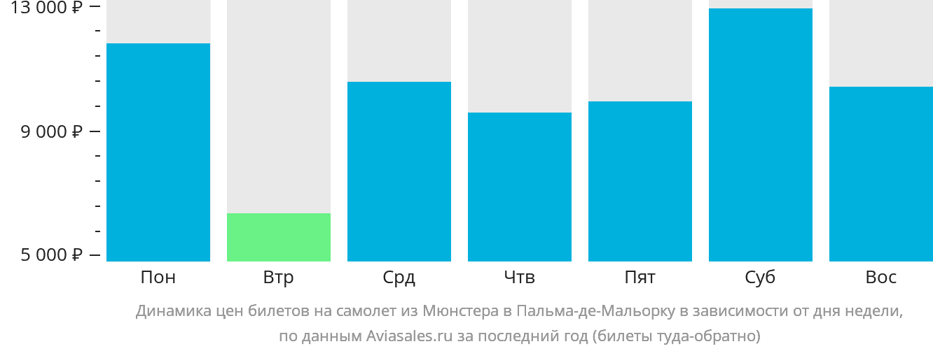 Динамика цен билетов на самолёт из Мюнстера в Пальма-де-Майорку в зависимости от дня недели