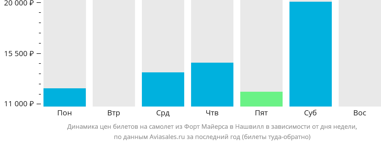Динамика цен билетов на самолёт из Форт-Майерса в Нашвилл в зависимости от дня недели