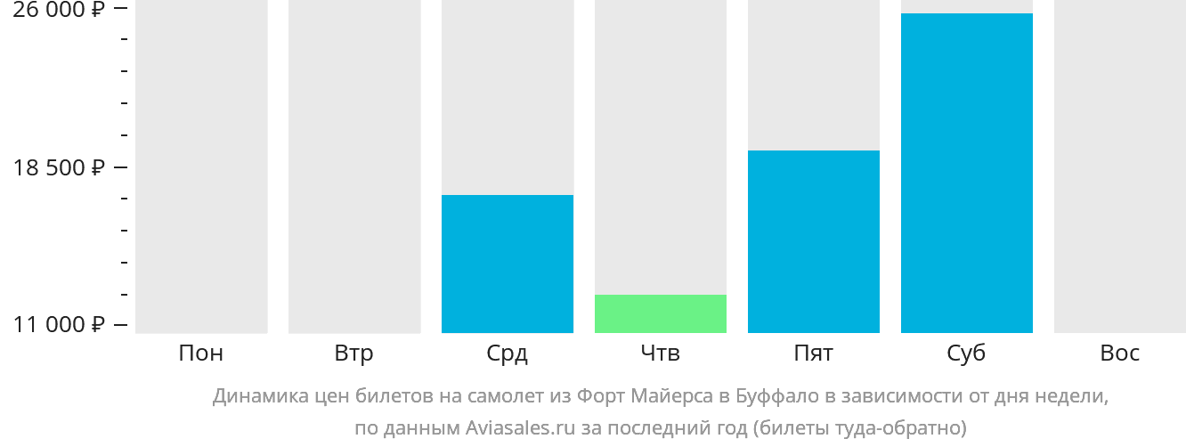 Динамика цен билетов на самолёт из Форт-Майерса в Буффало в зависимости от дня недели