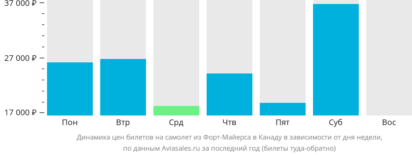 Динамика цен билетов на самолёт из Форт-Майерса в Канаду в зависимости от дня недели