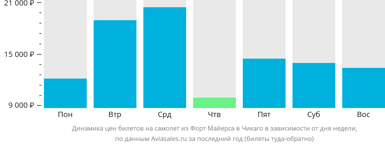 Динамика цен билетов на самолёт из Форт-Майерса в Чикаго в зависимости от дня недели