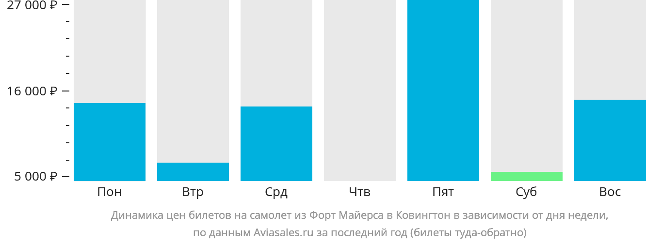 Динамика цен билетов на самолёт из Форт-Майерса в Цинциннати в зависимости от дня недели