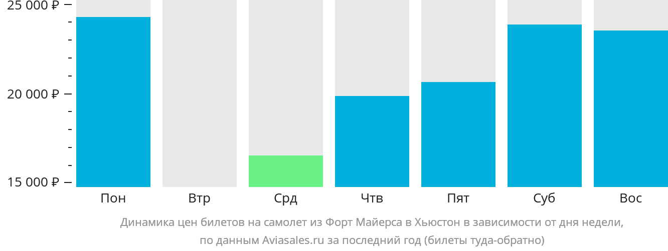 Динамика цен билетов на самолёт из Форт-Майерса в Хьюстон в зависимости от дня недели