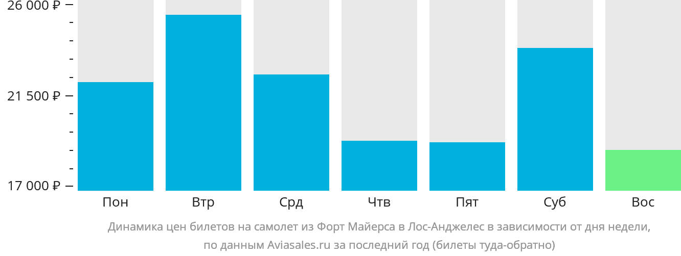Динамика цен билетов на самолёт из Форт-Майерса в Лос-Анджелес в зависимости от дня недели
