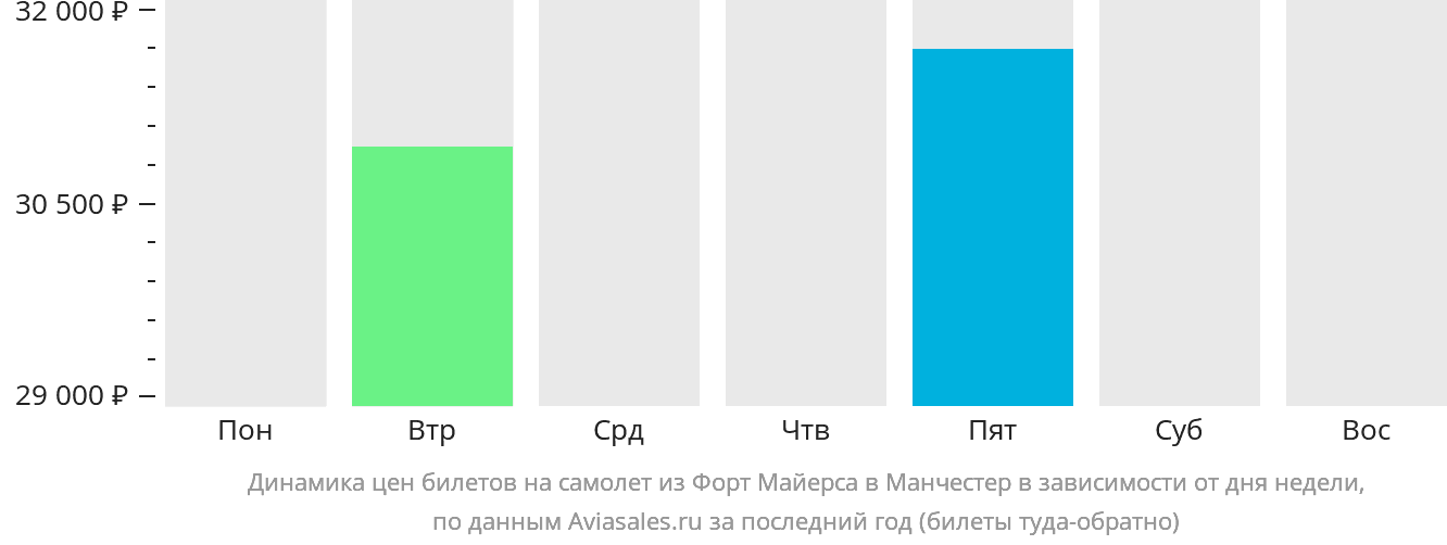 Динамика цен билетов на самолёт из Форт-Майерса в Манчестер в зависимости от дня недели