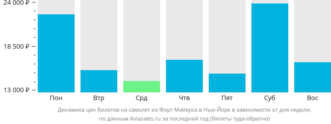 Динамика цен билетов на самолёт из Форт-Майерса в Нью-Йорк в зависимости от дня недели