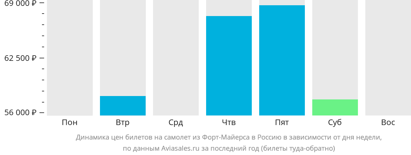 Динамика цен билетов на самолёт из Форт-Майерса в Россию в зависимости от дня недели