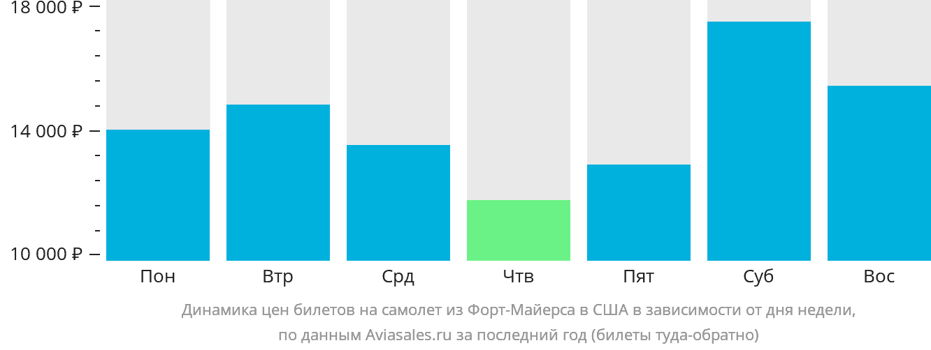 Динамика цен билетов на самолёт из Форт-Майерса в США в зависимости от дня недели