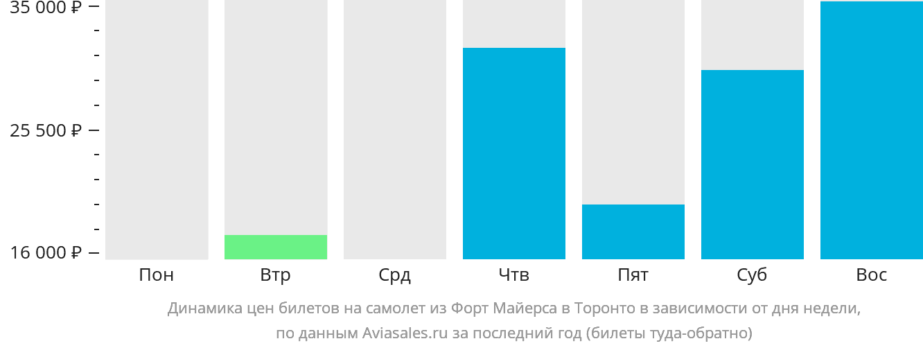Динамика цен билетов на самолёт из Форт-Майерса в Торонто в зависимости от дня недели