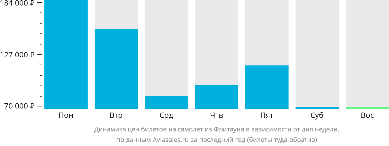 Динамика цен билетов на самолёт из Фритауна в зависимости от дня недели