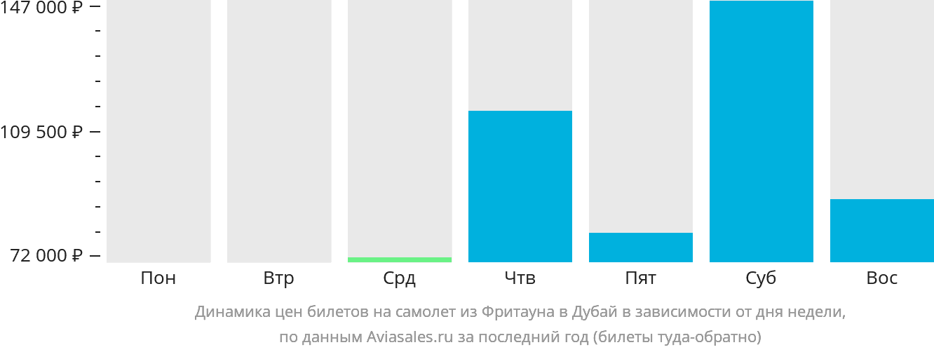 Динамика цен билетов на самолёт из Фритауна в Дубай в зависимости от дня недели