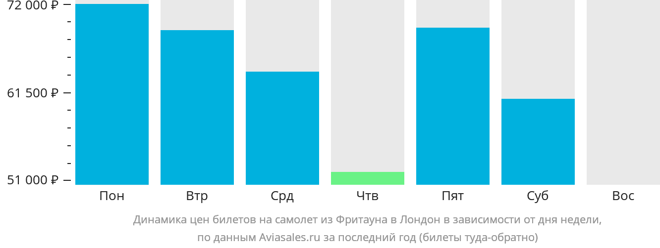 Динамика цен билетов на самолёт из Фритауна в Лондон в зависимости от дня недели