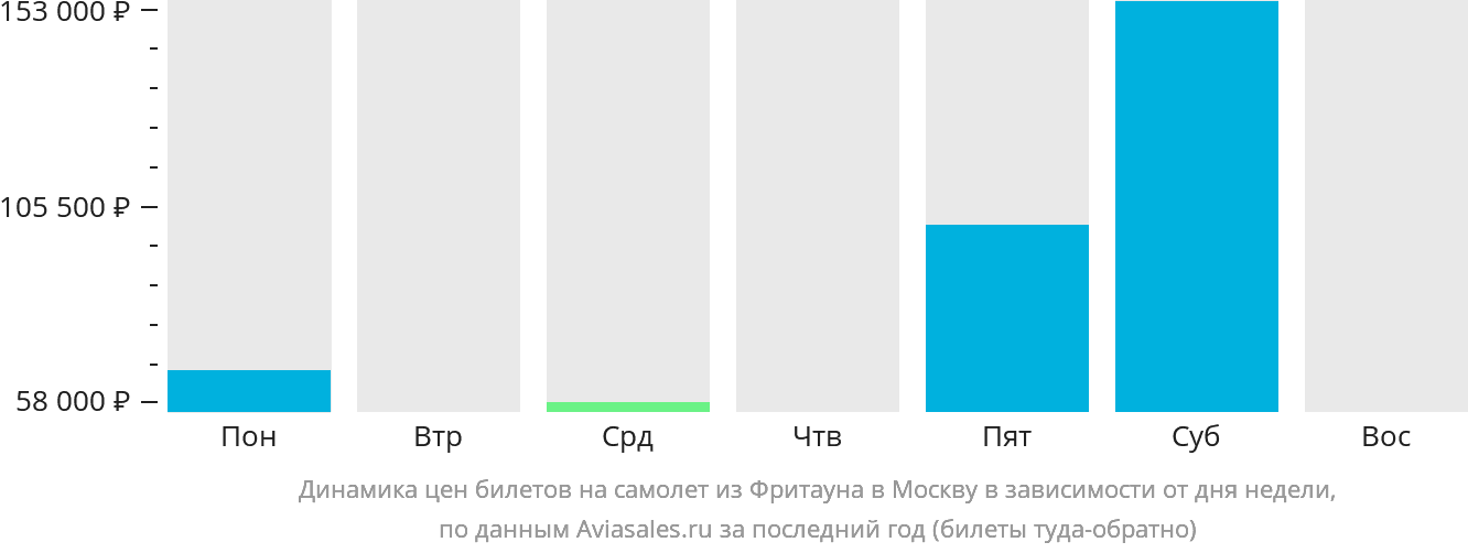 Динамика цен билетов на самолёт из Фритауна в Москву в зависимости от дня недели