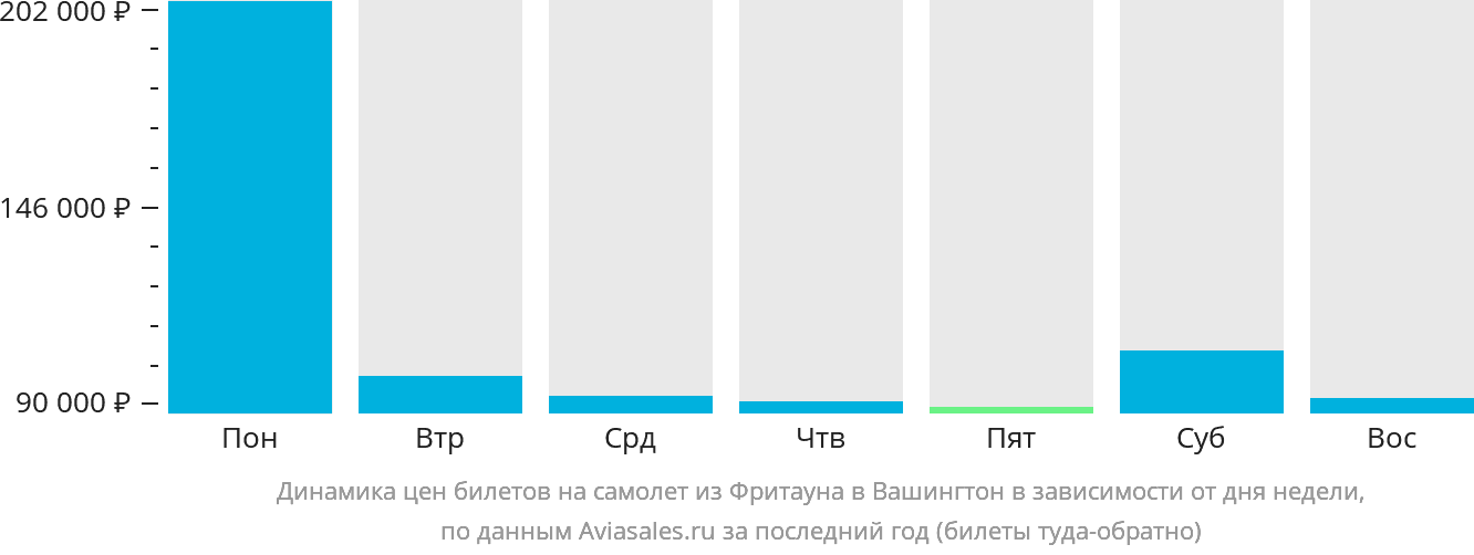 Динамика цен билетов на самолёт из Фритауна в Вашингтон в зависимости от дня недели
