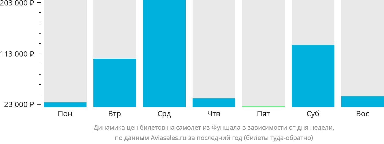 Динамика цен билетов на самолёт из Фуншала (Мадейра) в зависимости от дня недели