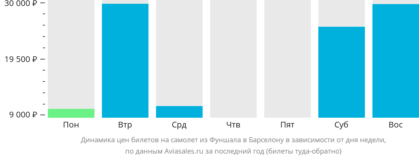 Динамика цен билетов на самолёт из Фуншала (Мадейра) в Барселону в зависимости от дня недели