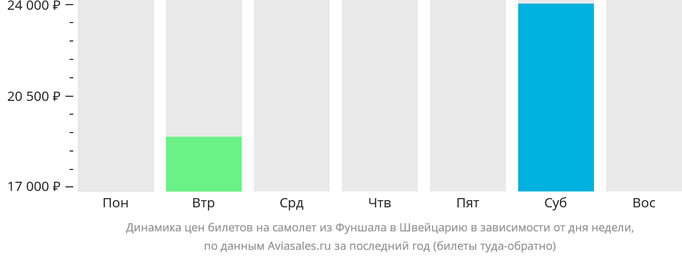 Динамика цен билетов на самолёт из Фуншала в Швейцарию в зависимости от дня недели