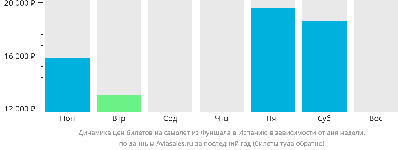 Динамика цен билетов на самолёт из Фуншала в Испанию в зависимости от дня недели