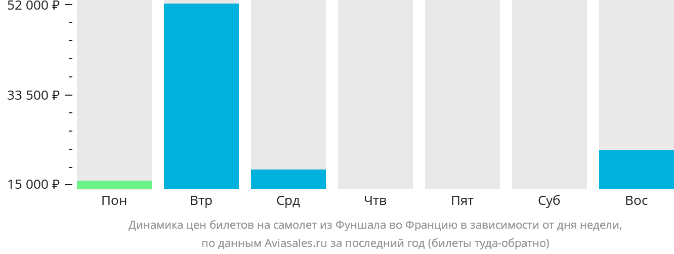 Динамика цен билетов на самолёт из Фуншала во Францию в зависимости от дня недели