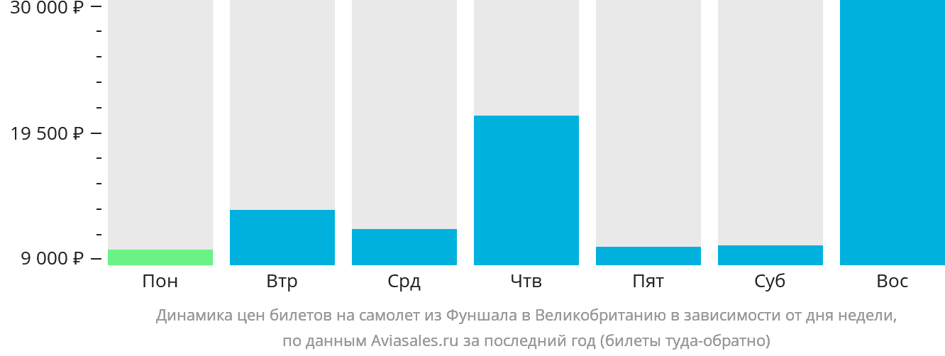 Динамика цен билетов на самолёт из Фуншала в Великобританию в зависимости от дня недели
