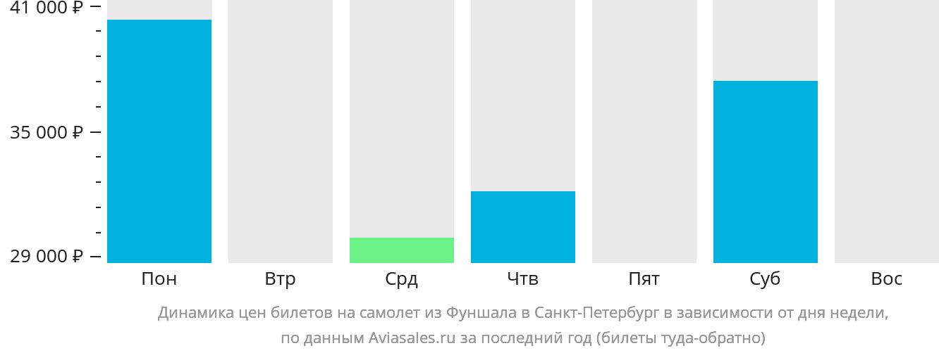 Динамика цен билетов на самолёт из Фуншала (Мадейра) в Санкт-Петербург в зависимости от дня недели