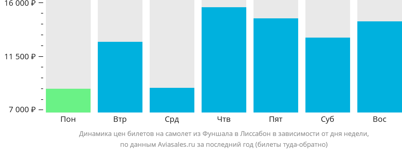 Динамика цен билетов на самолёт из Фуншала (Мадейра) в Лиссабон в зависимости от дня недели