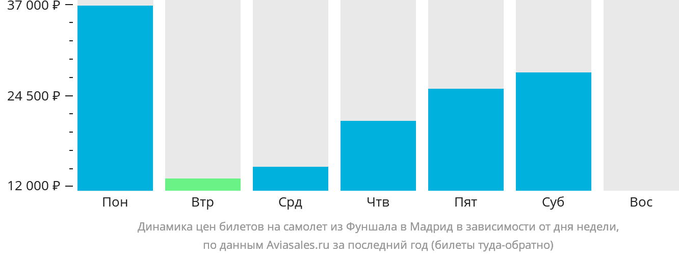 Динамика цен билетов на самолёт из Фуншала (Мадейра) в Мадрид в зависимости от дня недели