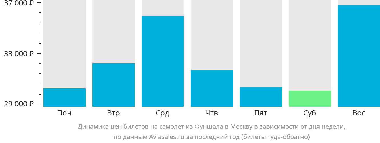 Динамика цен билетов на самолёт из Фуншала (Мадейра) в Москву в зависимости от дня недели