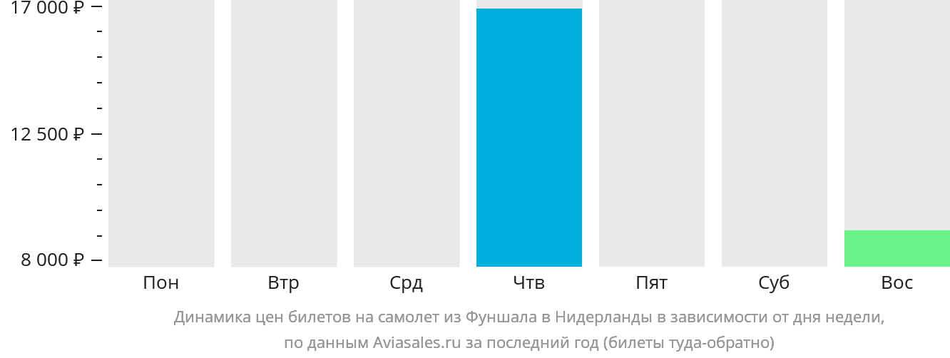 Динамика цен билетов на самолёт из Фуншала в Нидерланды в зависимости от дня недели