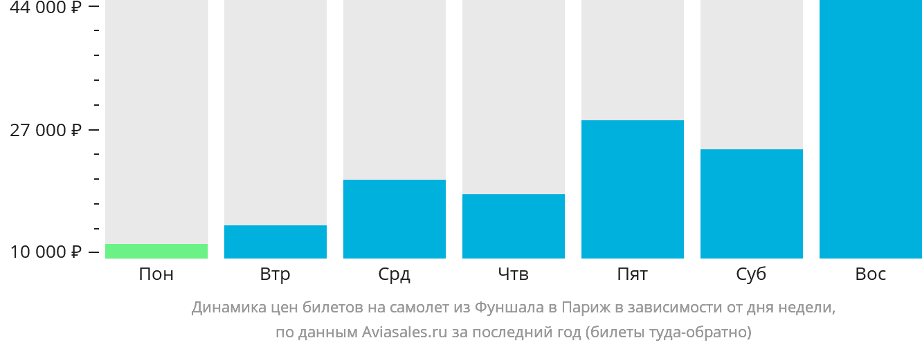 Динамика цен билетов на самолёт из Фуншала (Мадейра) в Париж в зависимости от дня недели
