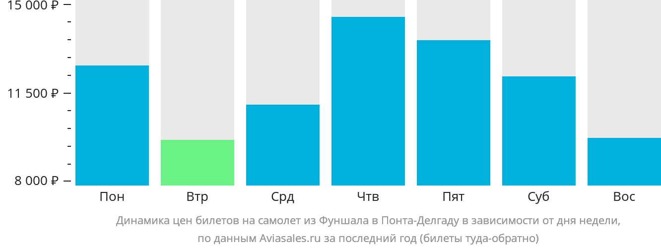 Динамика цен билетов на самолёт из Фуншала (Мадейра) в Понта-Делгаду в зависимости от дня недели