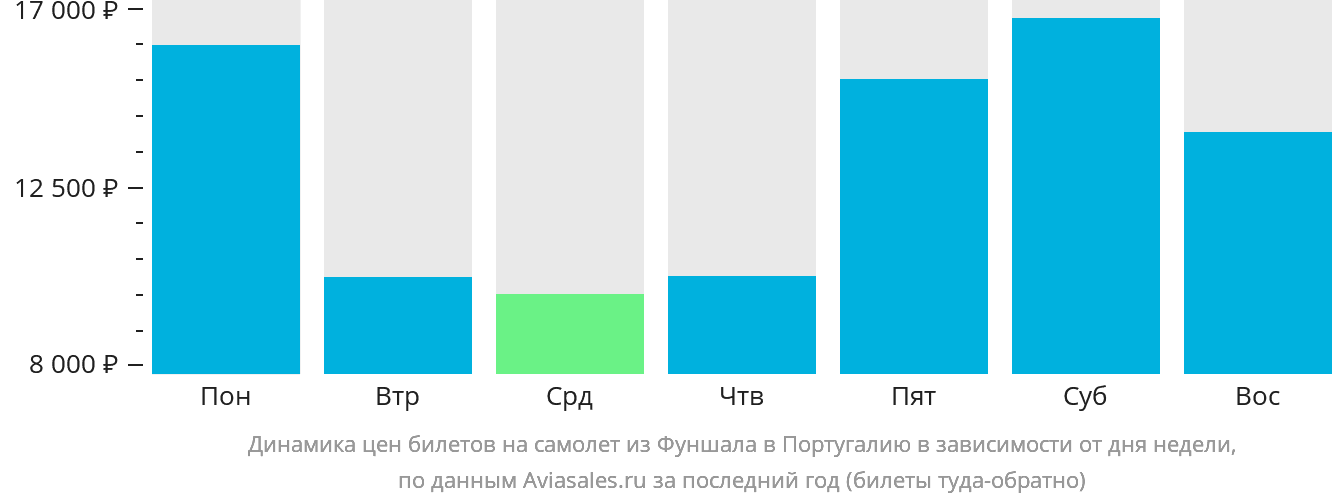 Динамика цен билетов на самолёт из Фуншала в Португалию в зависимости от дня недели