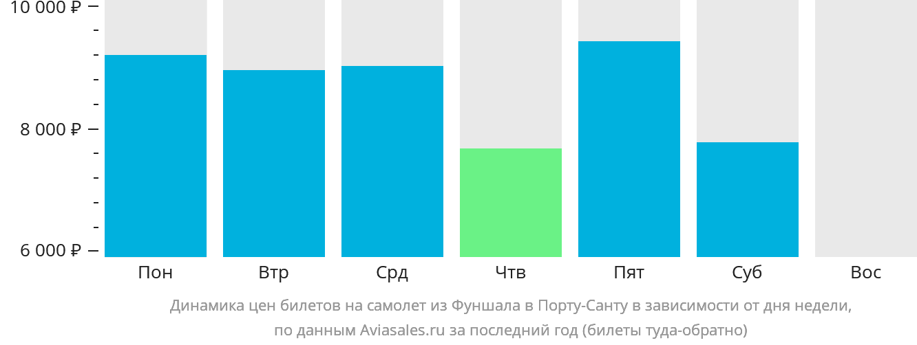 Динамика цен билетов на самолёт из Фуншала (Мадейра) в Порту-Санту в зависимости от дня недели