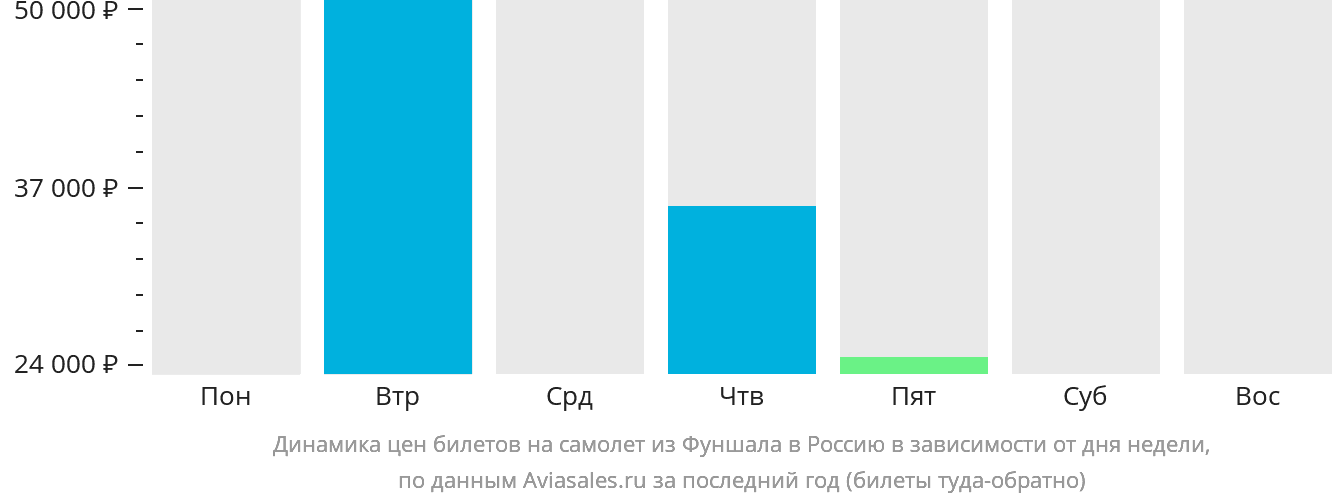 Динамика цен билетов на самолёт из Фуншала в Россию в зависимости от дня недели