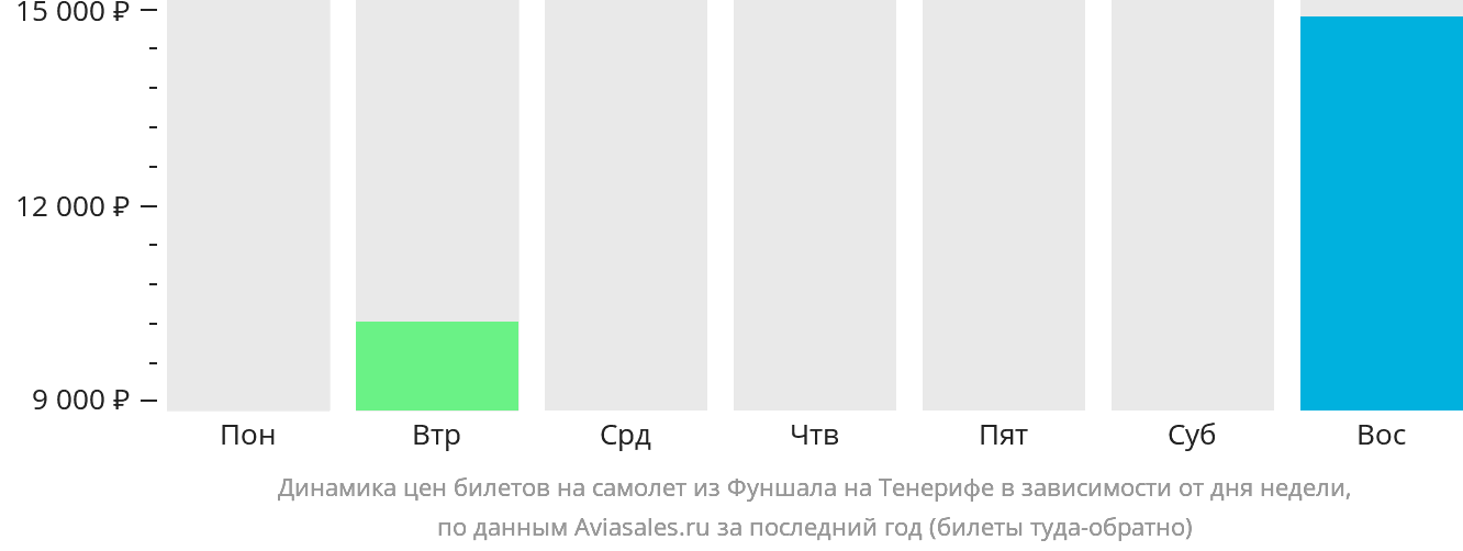 Динамика цен билетов на самолёт из Фуншала (Мадейра) на Тенерифе в зависимости от дня недели