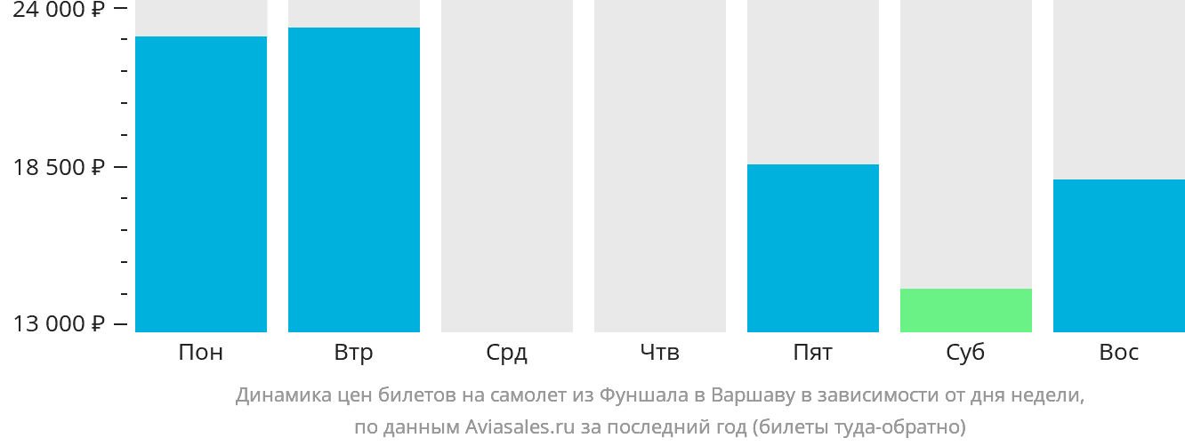 Динамика цен билетов на самолёт из Фуншала (Мадейра) в Варшаву в зависимости от дня недели