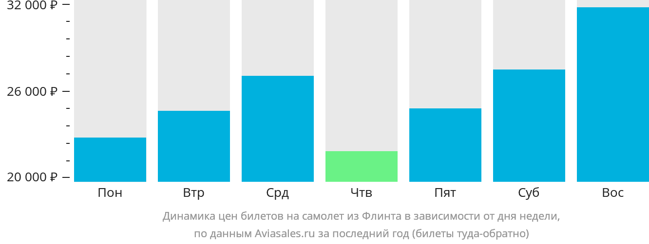 Динамика цен билетов на самолёт из Флинта в зависимости от дня недели