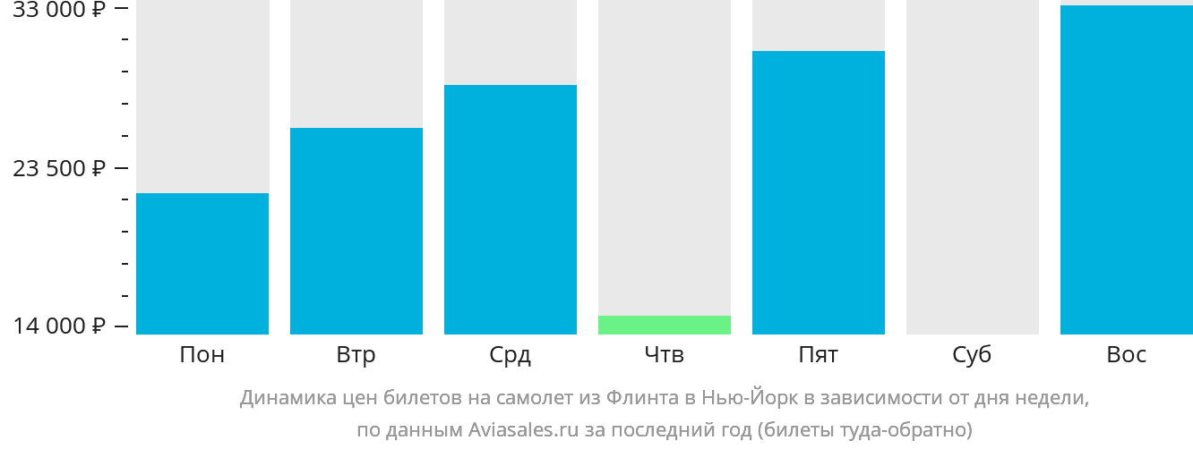 Динамика цен билетов на самолёт из Флинта в Нью-Йорк в зависимости от дня недели