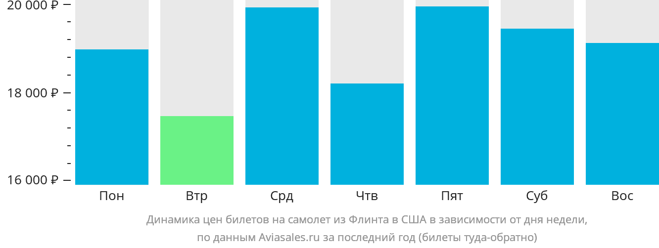 Динамика цен билетов на самолёт из Флинта в США в зависимости от дня недели