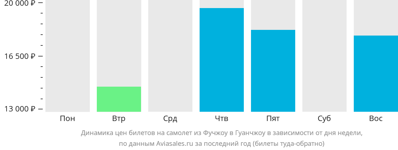 Динамика цен билетов на самолёт из Фучжоу в Гуанчжоу в зависимости от дня недели