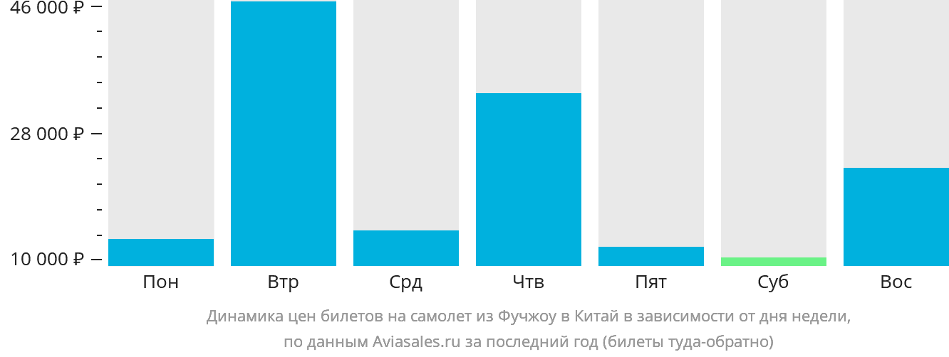 Динамика цен билетов на самолёт из Фучжоу в Китай в зависимости от дня недели