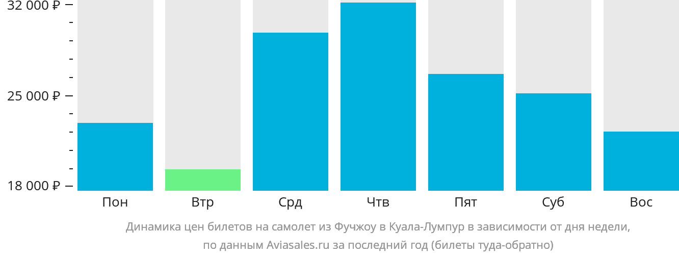 Динамика цен билетов на самолёт из Фучжоу в Куала-Лумпур в зависимости от дня недели